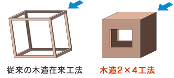 木造工法の違い