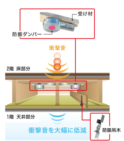 TKS-55（東建高遮音床-55システム）
