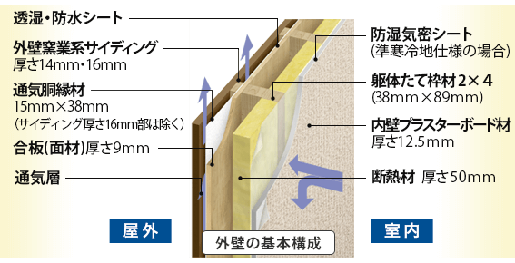 外壁の基本構成
