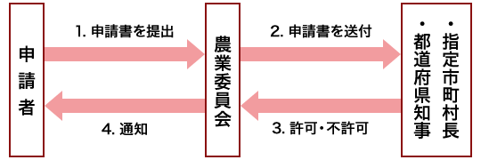 30アール以下の農地を転用する場合の手続き