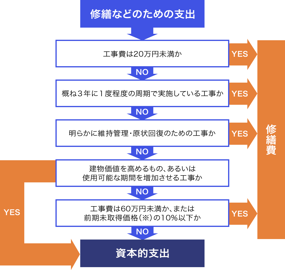 「修繕費」と「資本的支出」の判定フローチャート