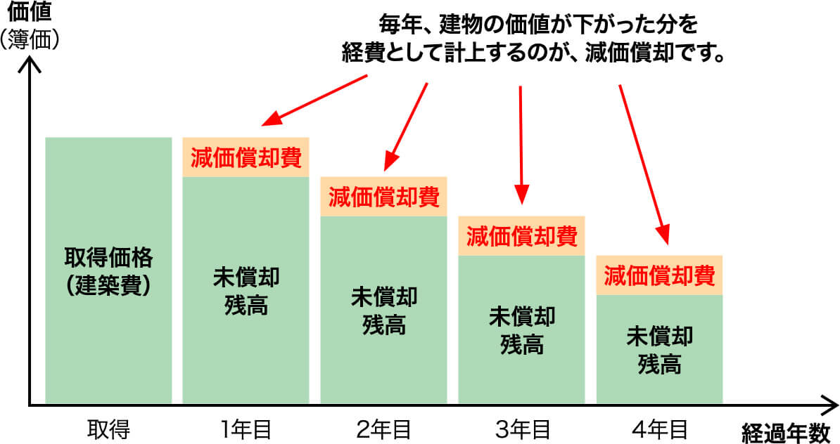 減価償却費の計上イメージ