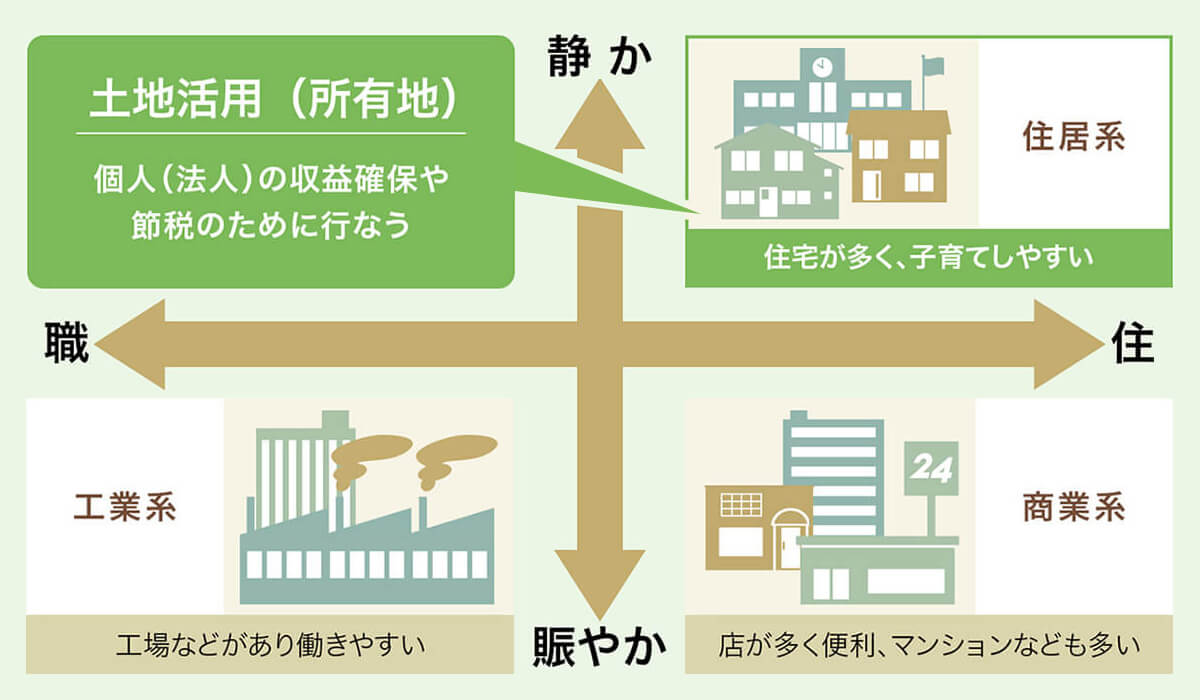 土地利用計画とは