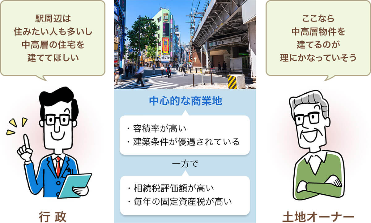 土地利用計画を踏まえると土地活用の成功確率が高まる