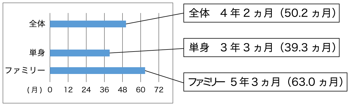 2023年度【全国】平均居住期間