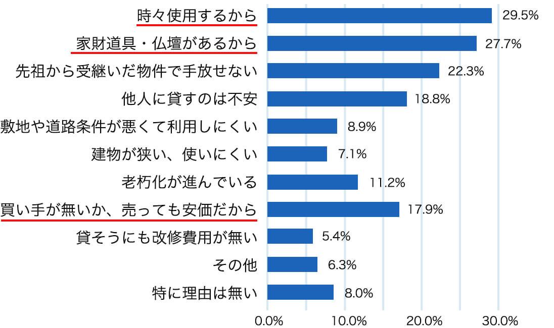 現在まで空き家にしている理由