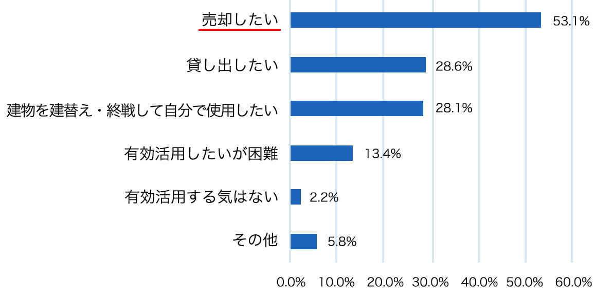 空き家の今後の活用意向
