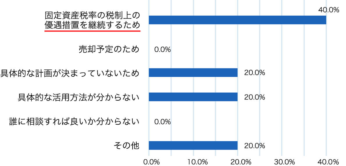 空き家を有効活用しない理由