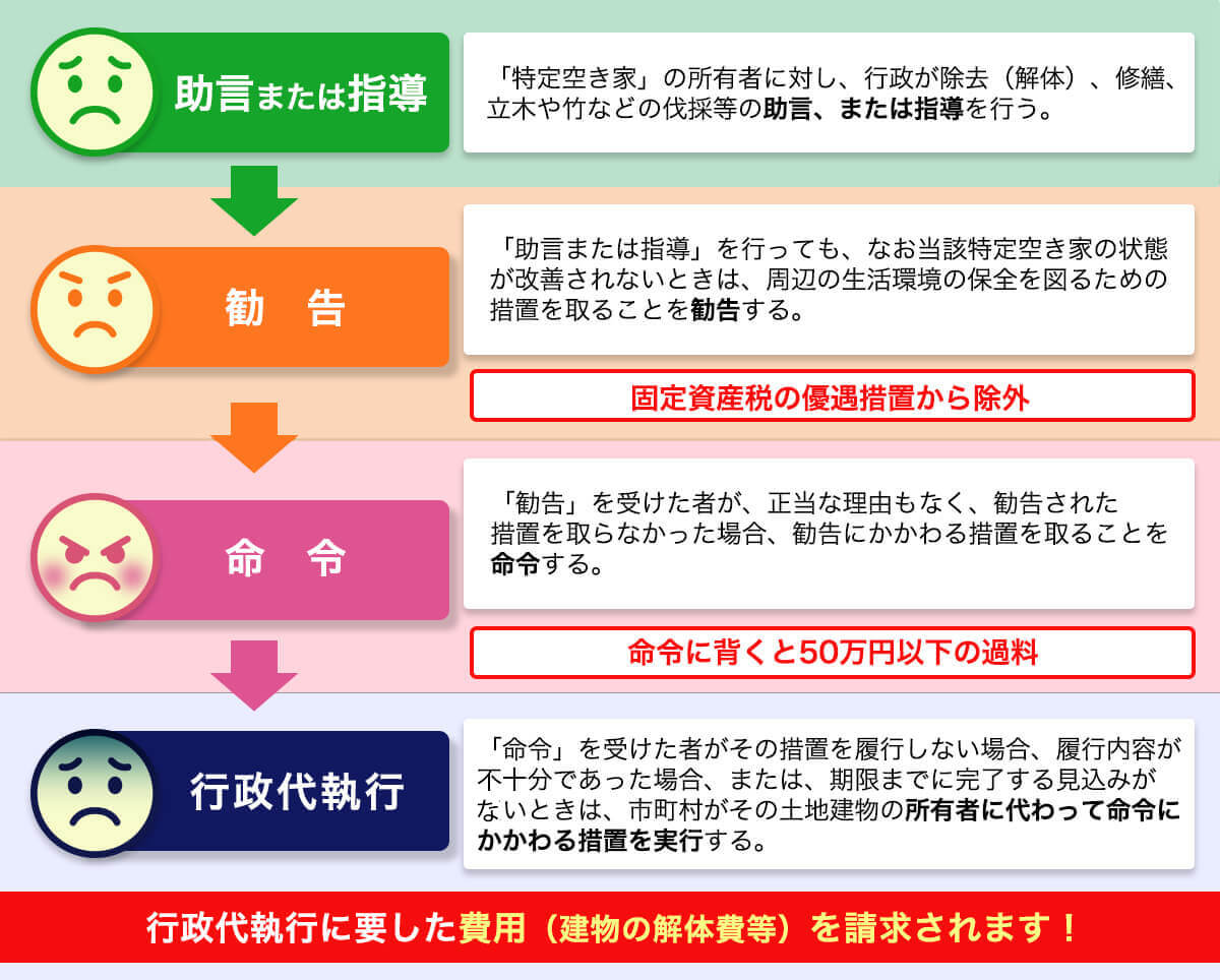 特定空き家に対する行政措置