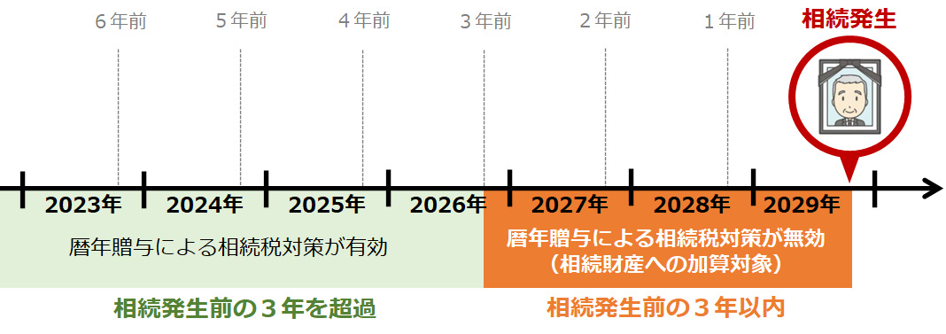 現行:暦年贈与の相続税加算期間が、相続開始前「3年以内」