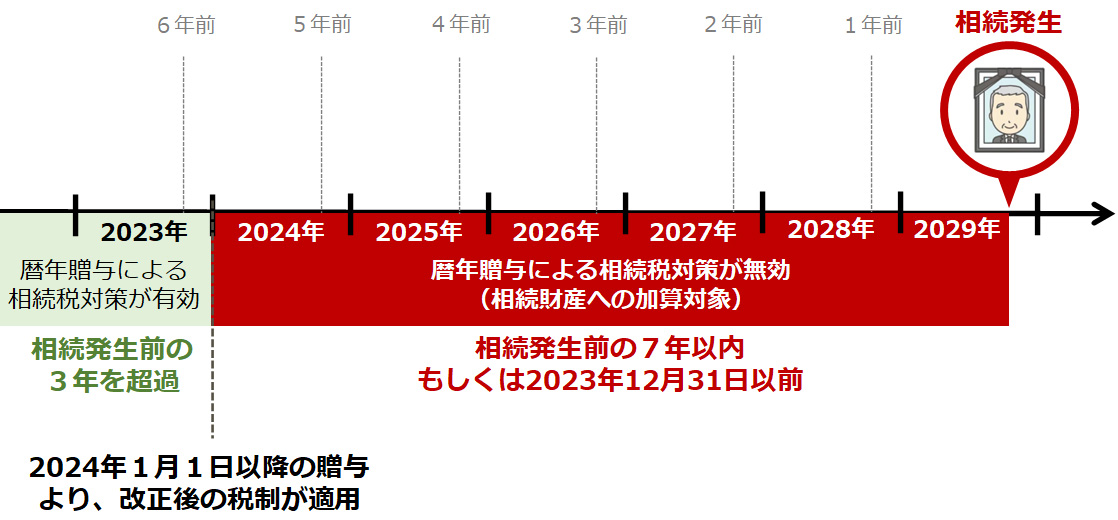 改正後:暦年贈与の相続税加算期間が、相続開始前「7年以内」