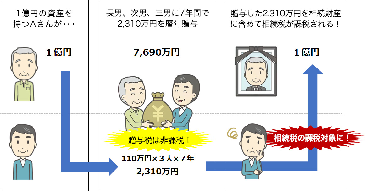 相続時精算課税制度の仕組み