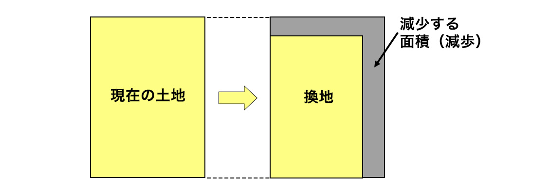 減歩