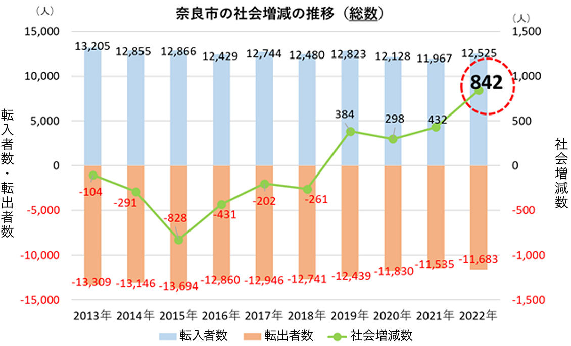 社会増減数(転入者数-転出者数)