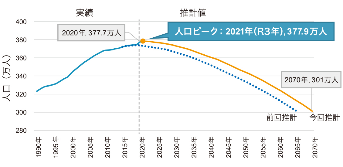人口の推移(市制施行(明治22年)以降)
