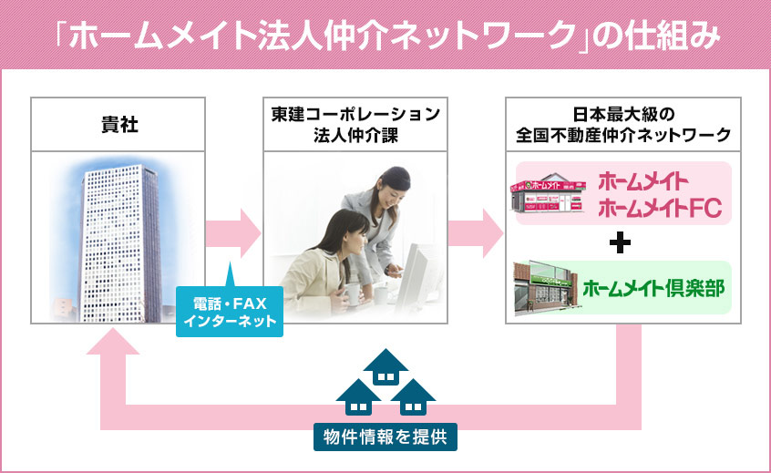 「ホームメイト法人仲介ネットワーク」の仕組み